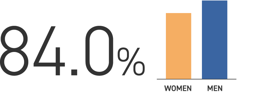 女性労働者の年間賃金 82.8%