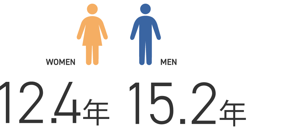 女性12.1年 男性14.2年